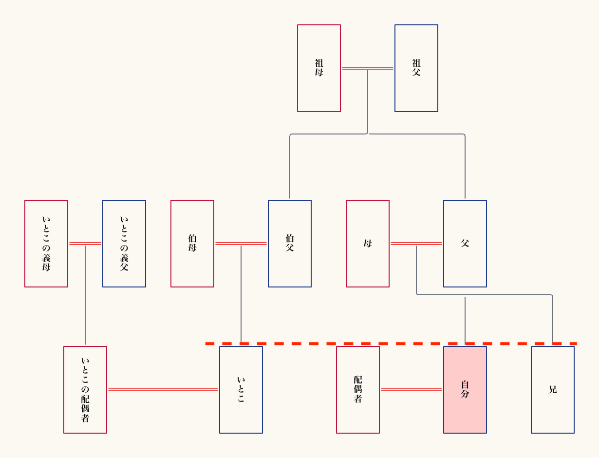 いとこの配置は自分と同じ高さに合わせる